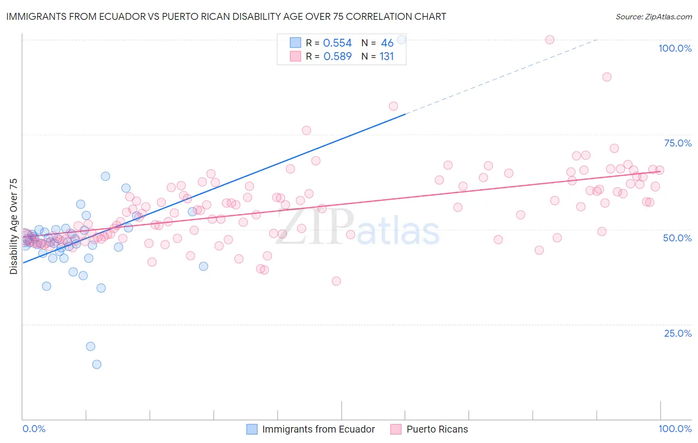 Immigrants from Ecuador vs Puerto Rican Disability Age Over 75