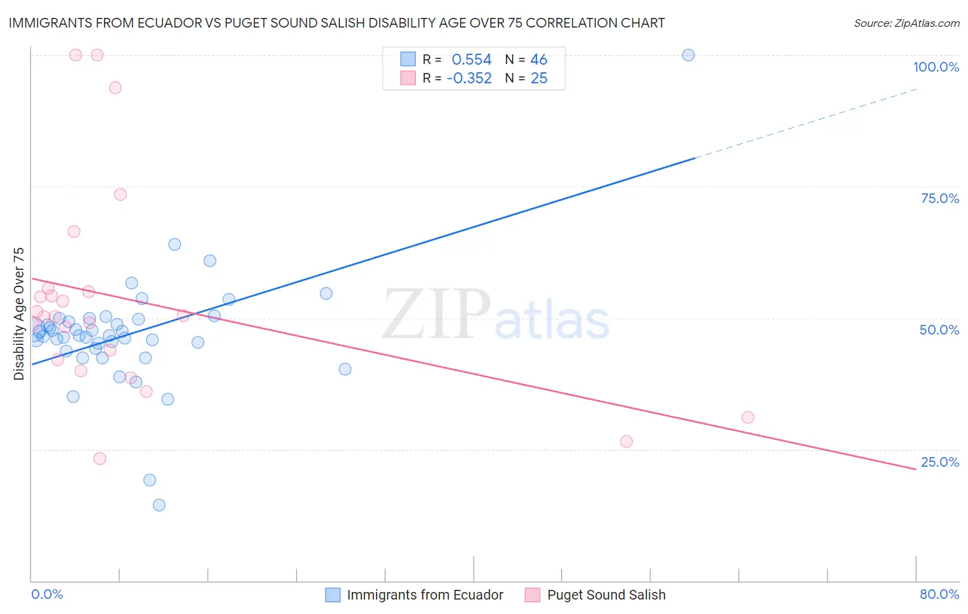 Immigrants from Ecuador vs Puget Sound Salish Disability Age Over 75