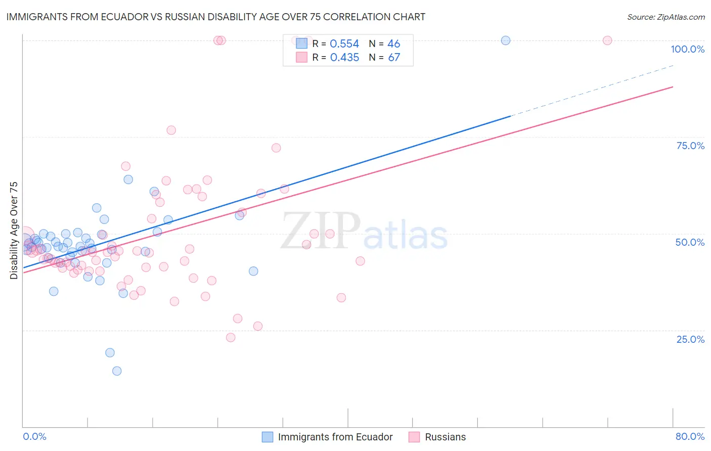 Immigrants from Ecuador vs Russian Disability Age Over 75