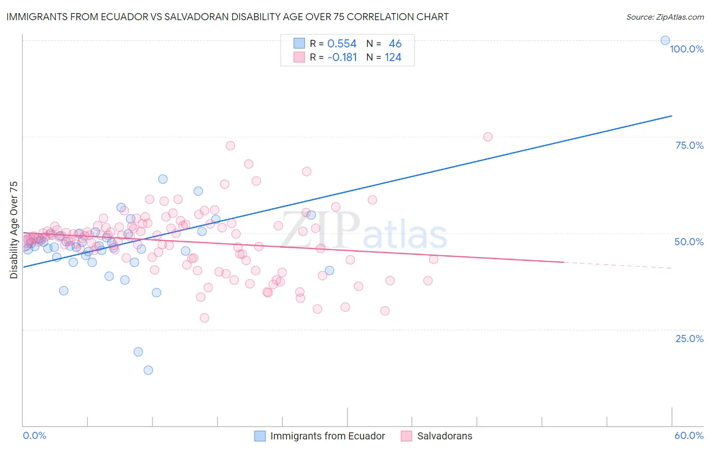 Immigrants from Ecuador vs Salvadoran Disability Age Over 75