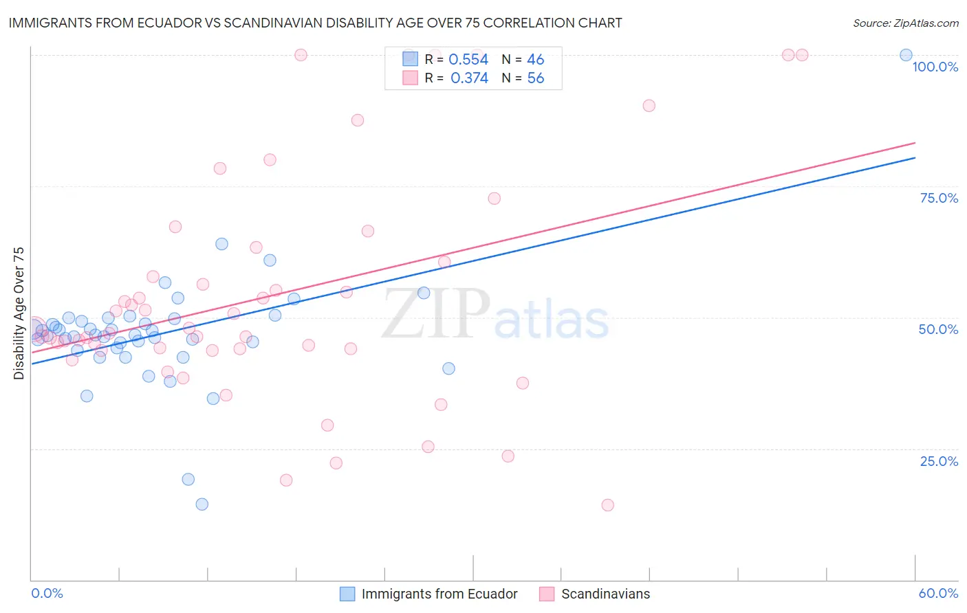 Immigrants from Ecuador vs Scandinavian Disability Age Over 75