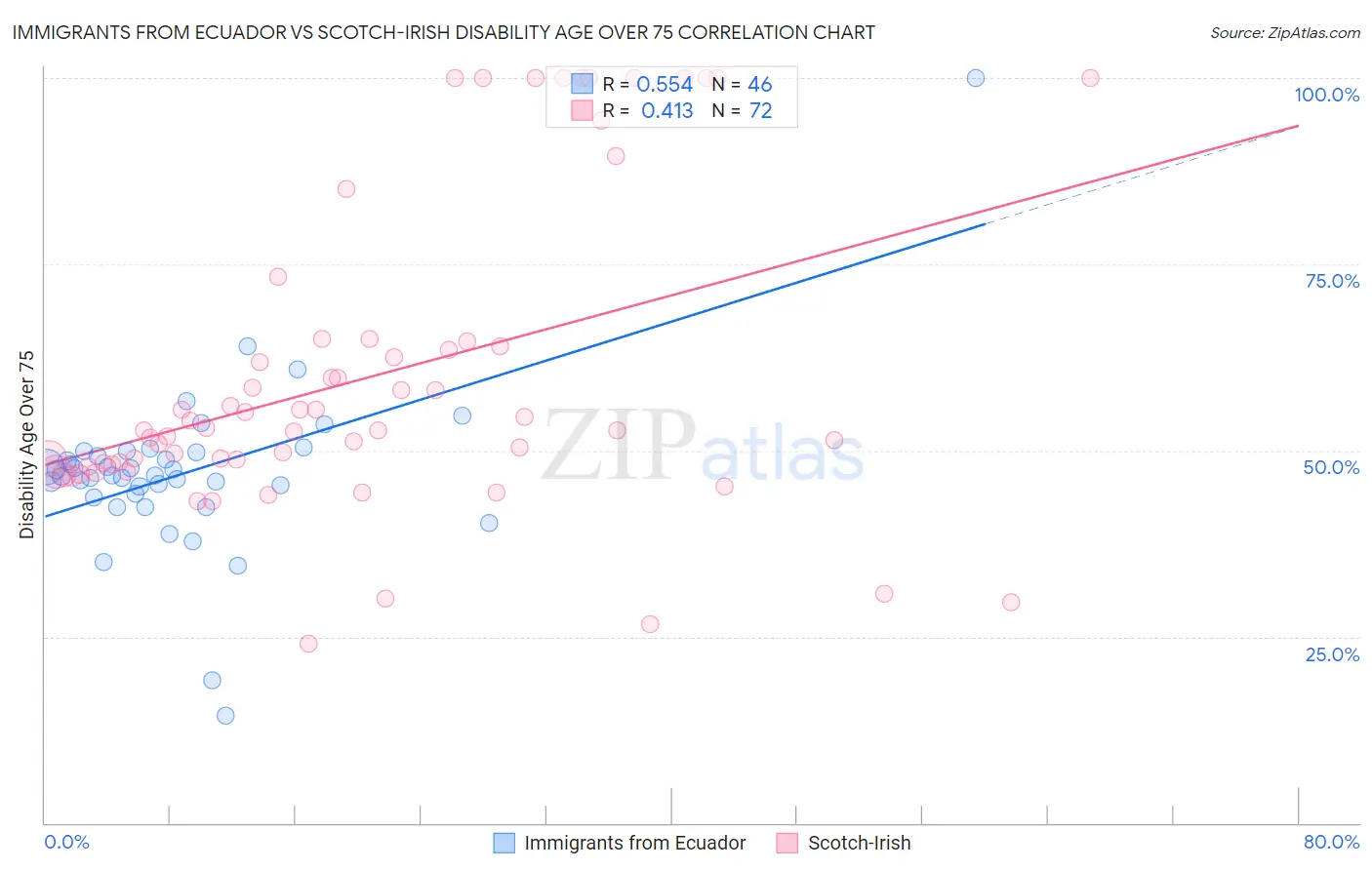 Immigrants from Ecuador vs Scotch-Irish Disability Age Over 75