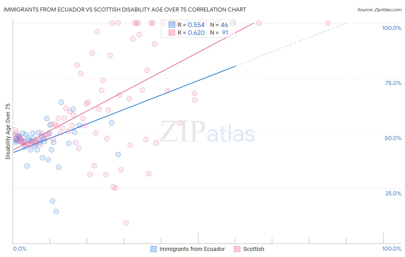 Immigrants from Ecuador vs Scottish Disability Age Over 75