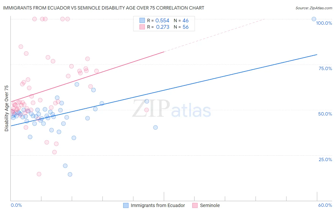 Immigrants from Ecuador vs Seminole Disability Age Over 75