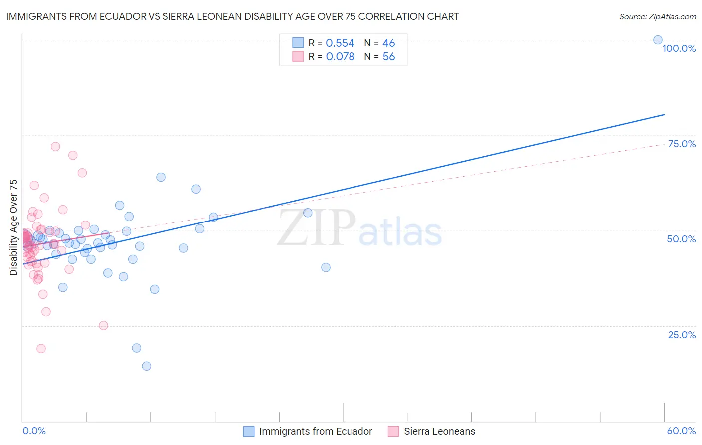 Immigrants from Ecuador vs Sierra Leonean Disability Age Over 75