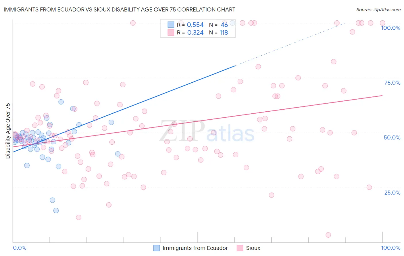 Immigrants from Ecuador vs Sioux Disability Age Over 75