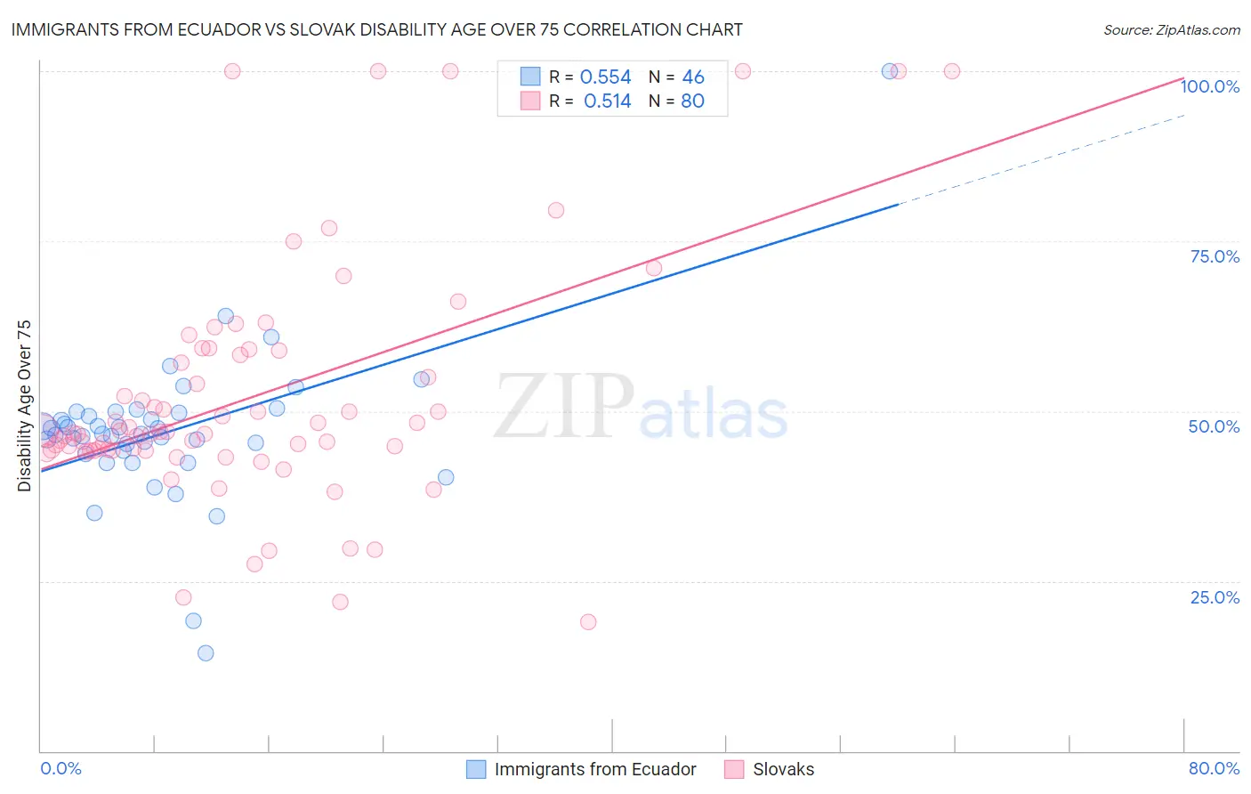 Immigrants from Ecuador vs Slovak Disability Age Over 75
