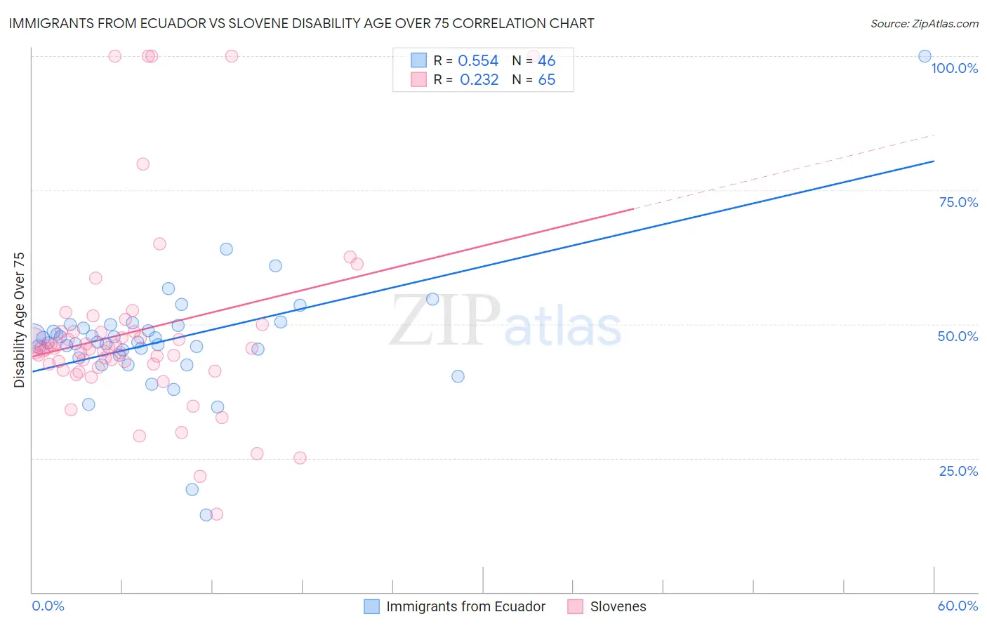 Immigrants from Ecuador vs Slovene Disability Age Over 75