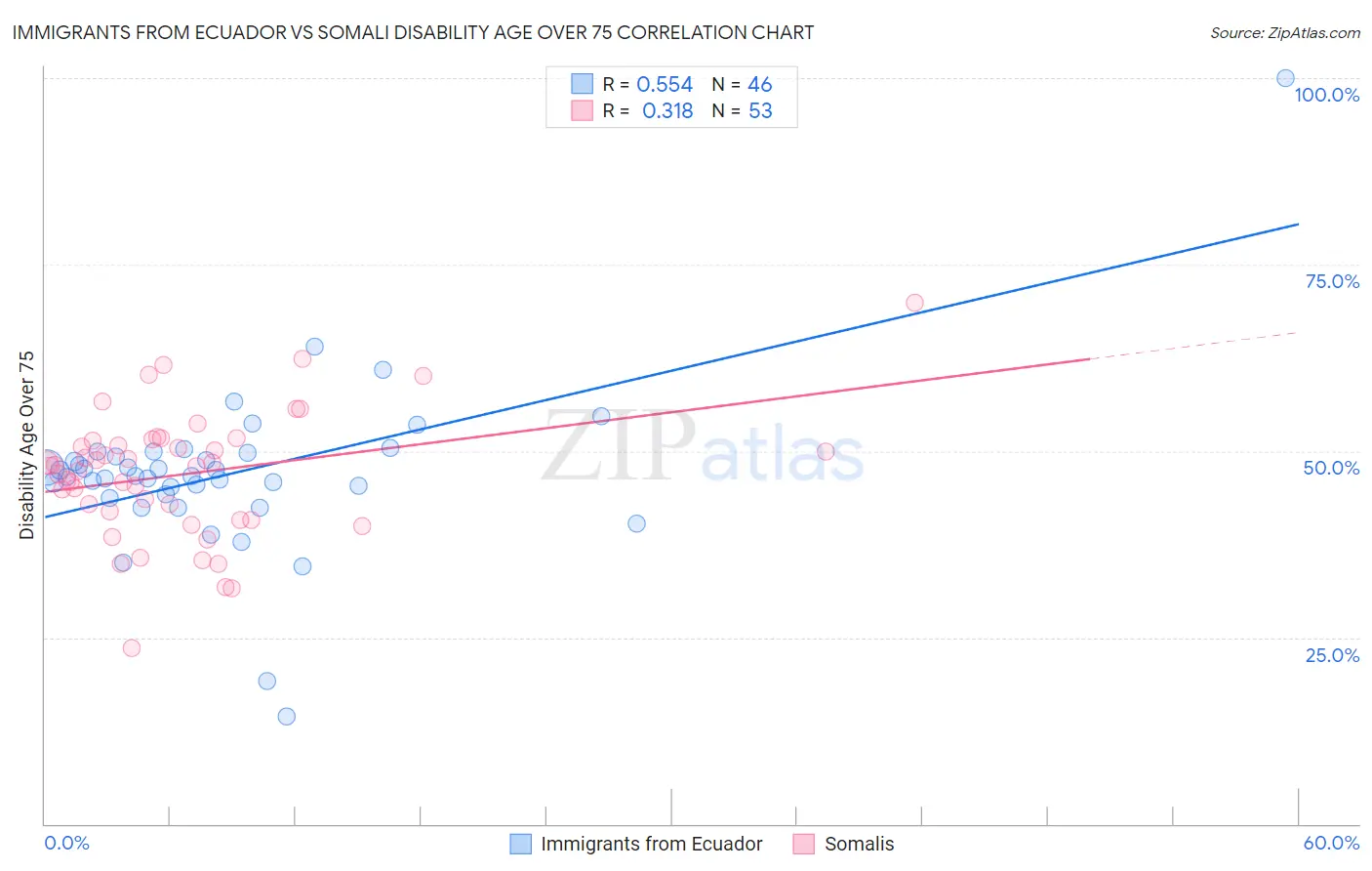 Immigrants from Ecuador vs Somali Disability Age Over 75