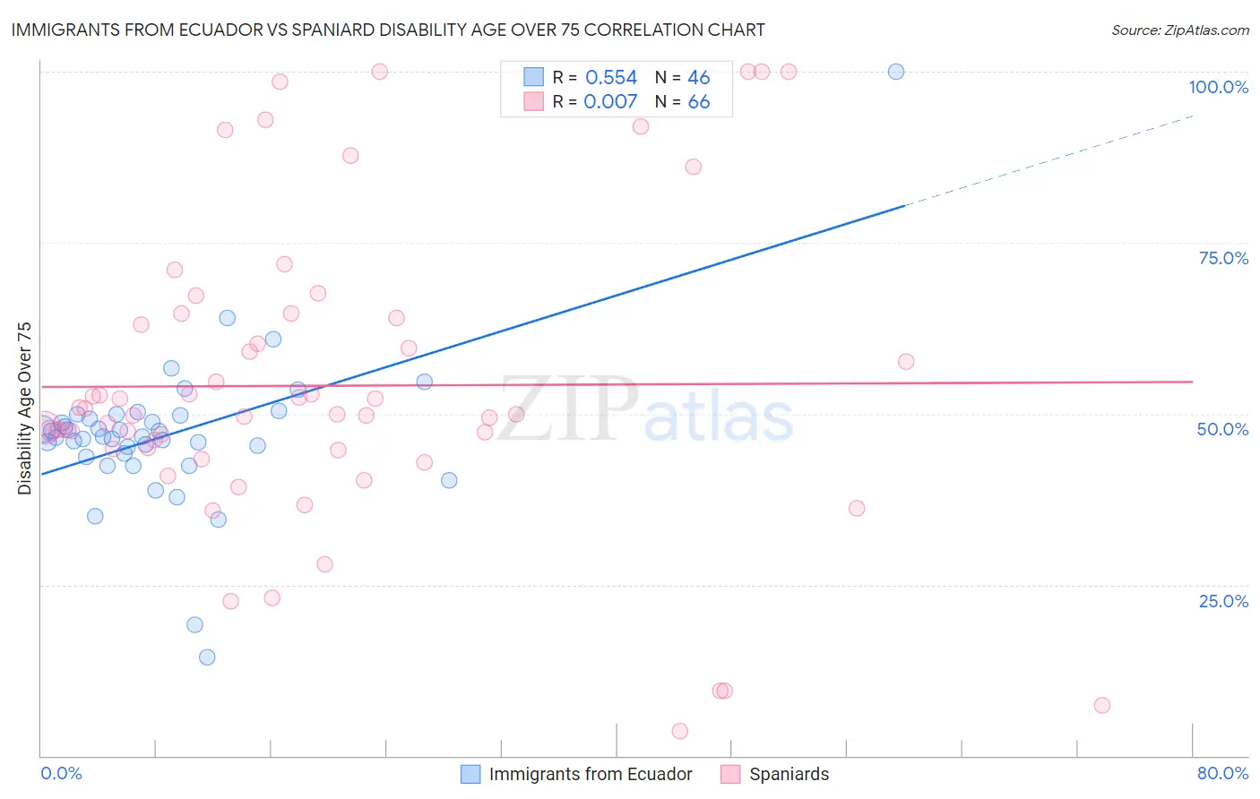 Immigrants from Ecuador vs Spaniard Disability Age Over 75