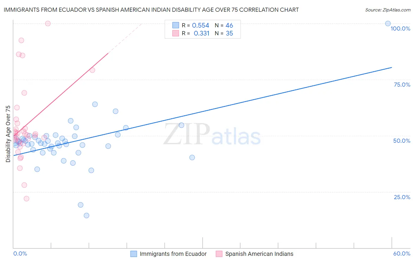 Immigrants from Ecuador vs Spanish American Indian Disability Age Over 75