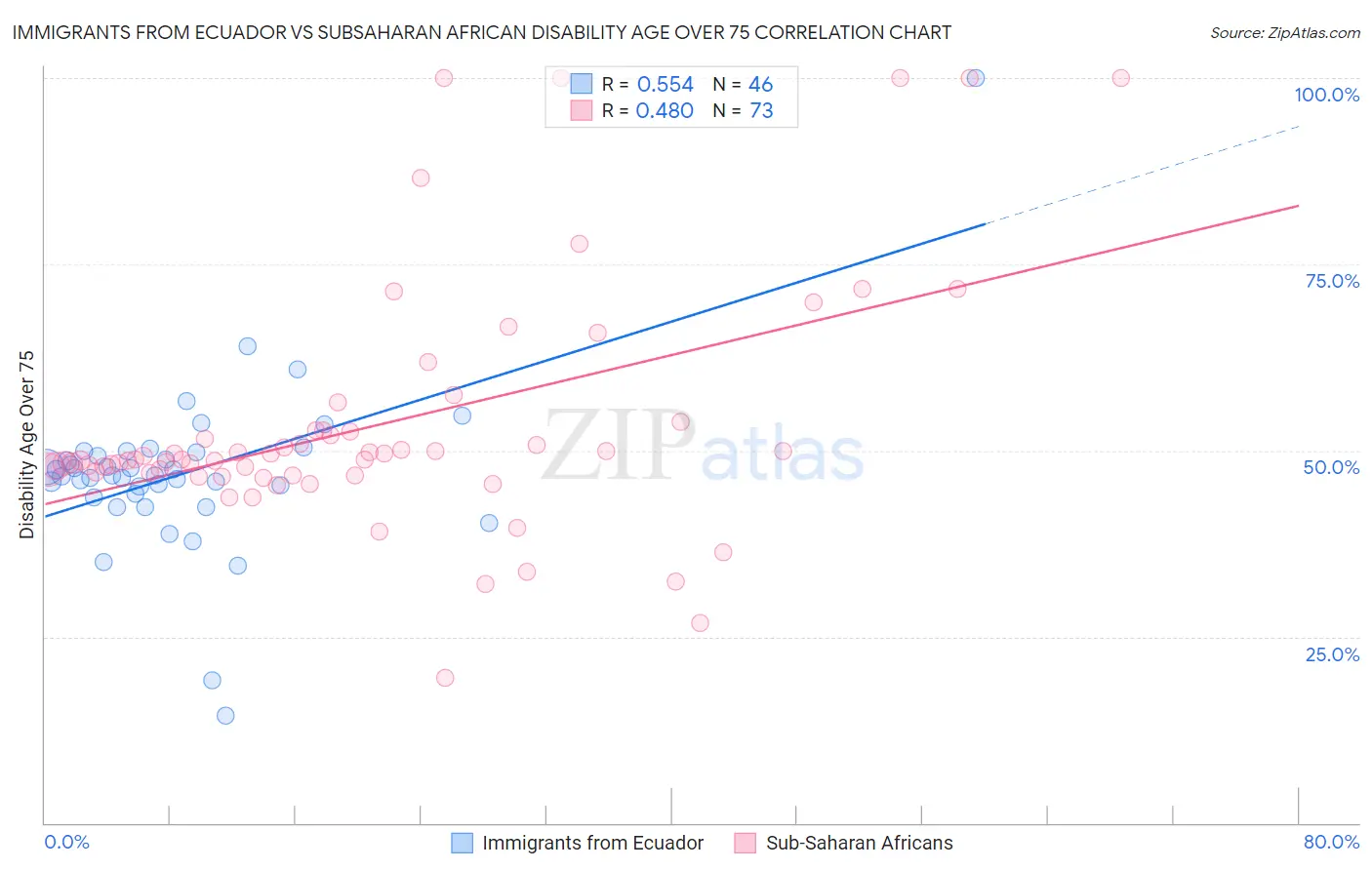 Immigrants from Ecuador vs Subsaharan African Disability Age Over 75