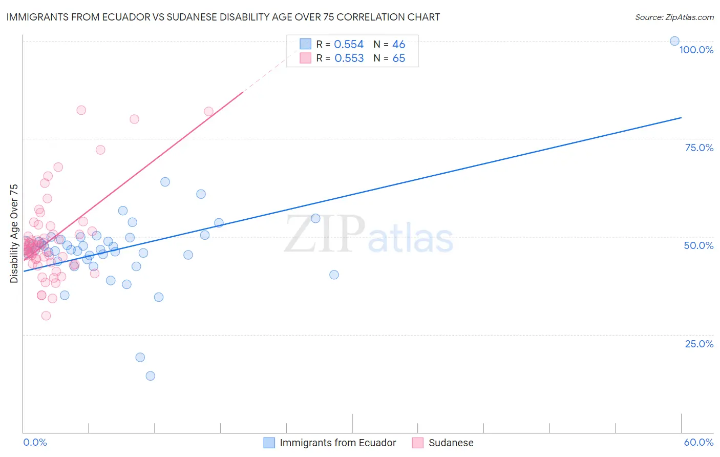 Immigrants from Ecuador vs Sudanese Disability Age Over 75