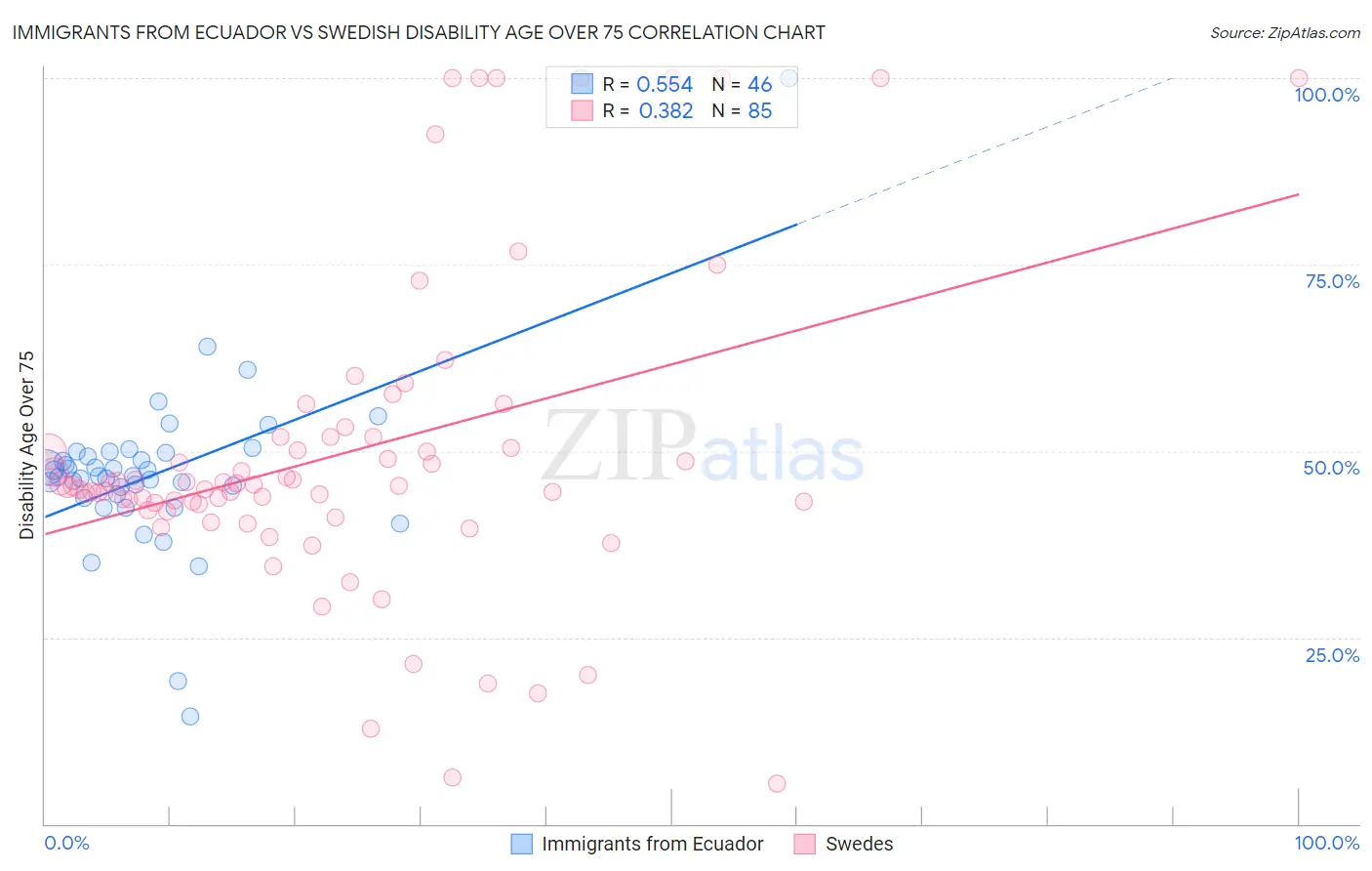 Immigrants from Ecuador vs Swedish Disability Age Over 75