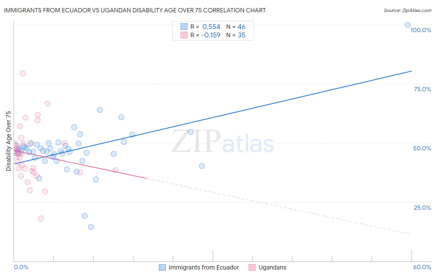 Immigrants from Ecuador vs Ugandan Disability Age Over 75