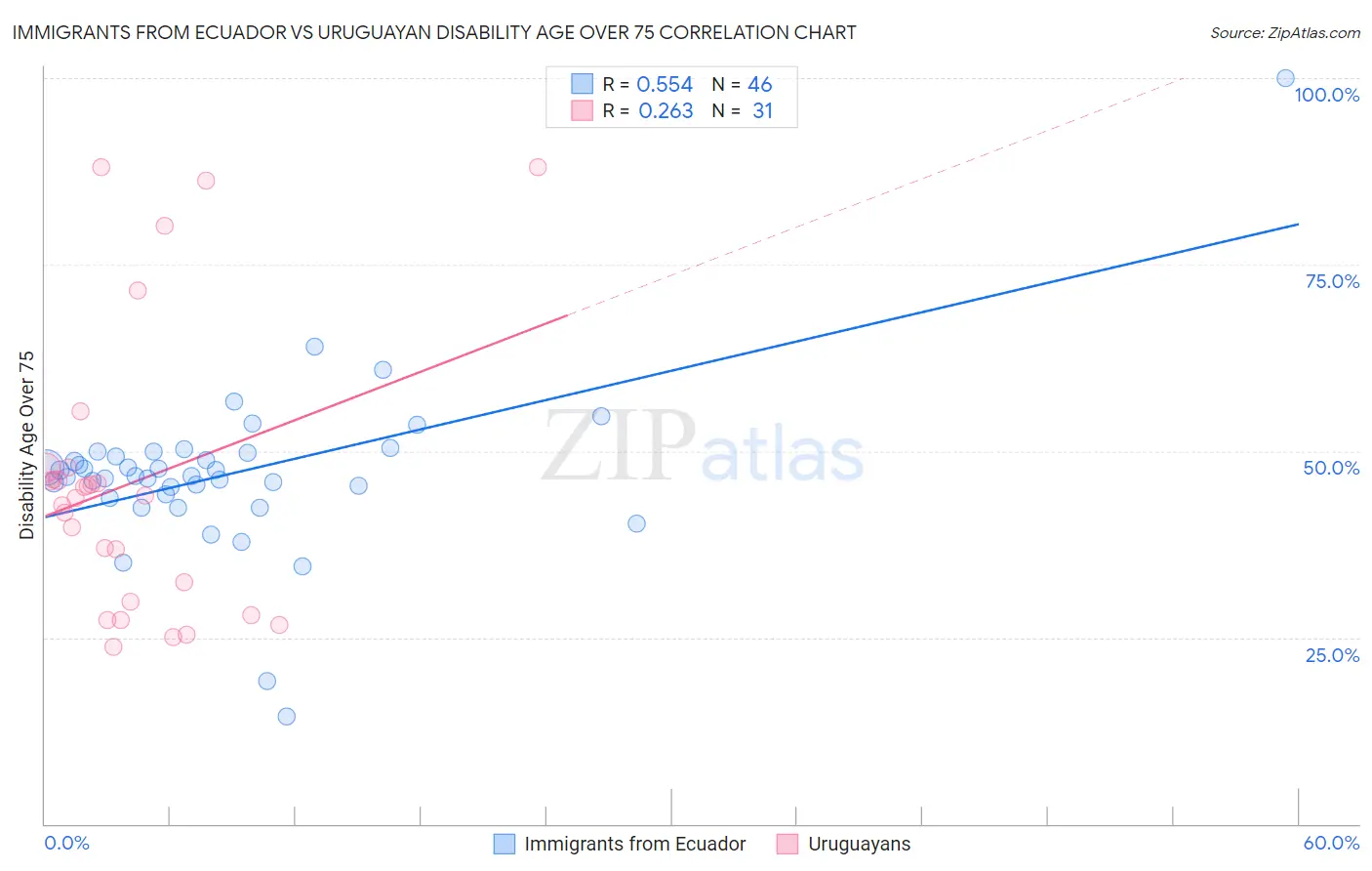 Immigrants from Ecuador vs Uruguayan Disability Age Over 75