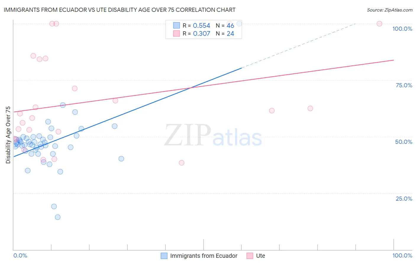 Immigrants from Ecuador vs Ute Disability Age Over 75