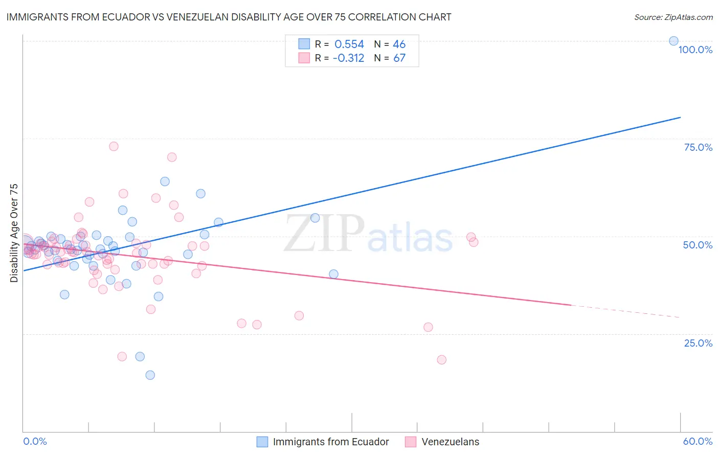 Immigrants from Ecuador vs Venezuelan Disability Age Over 75