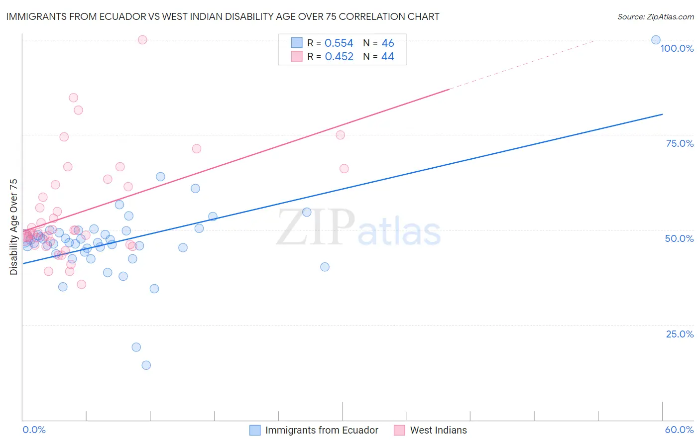 Immigrants from Ecuador vs West Indian Disability Age Over 75