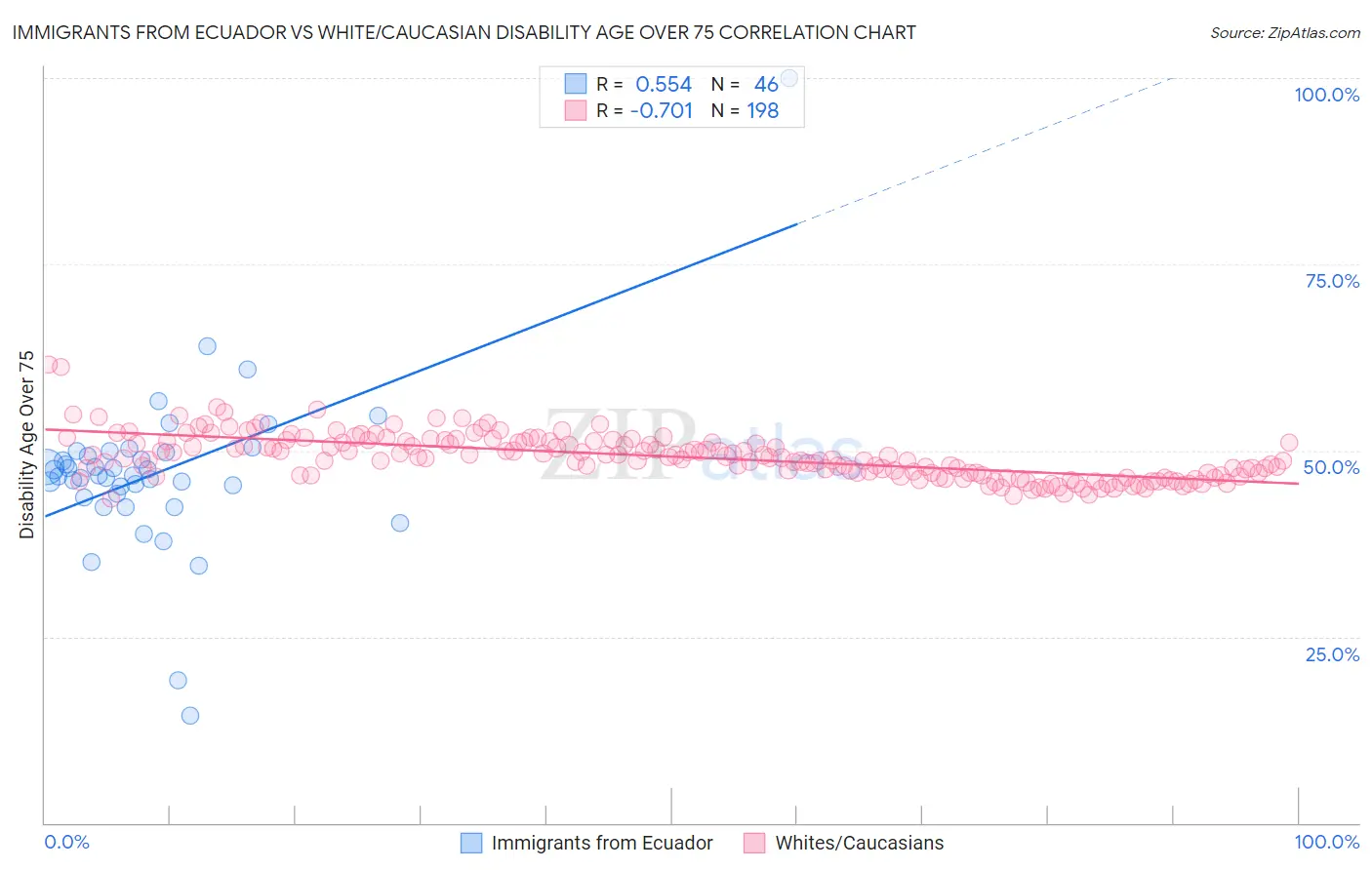 Immigrants from Ecuador vs White/Caucasian Disability Age Over 75