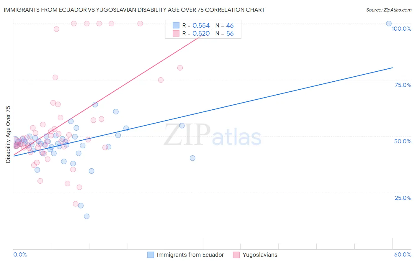 Immigrants from Ecuador vs Yugoslavian Disability Age Over 75