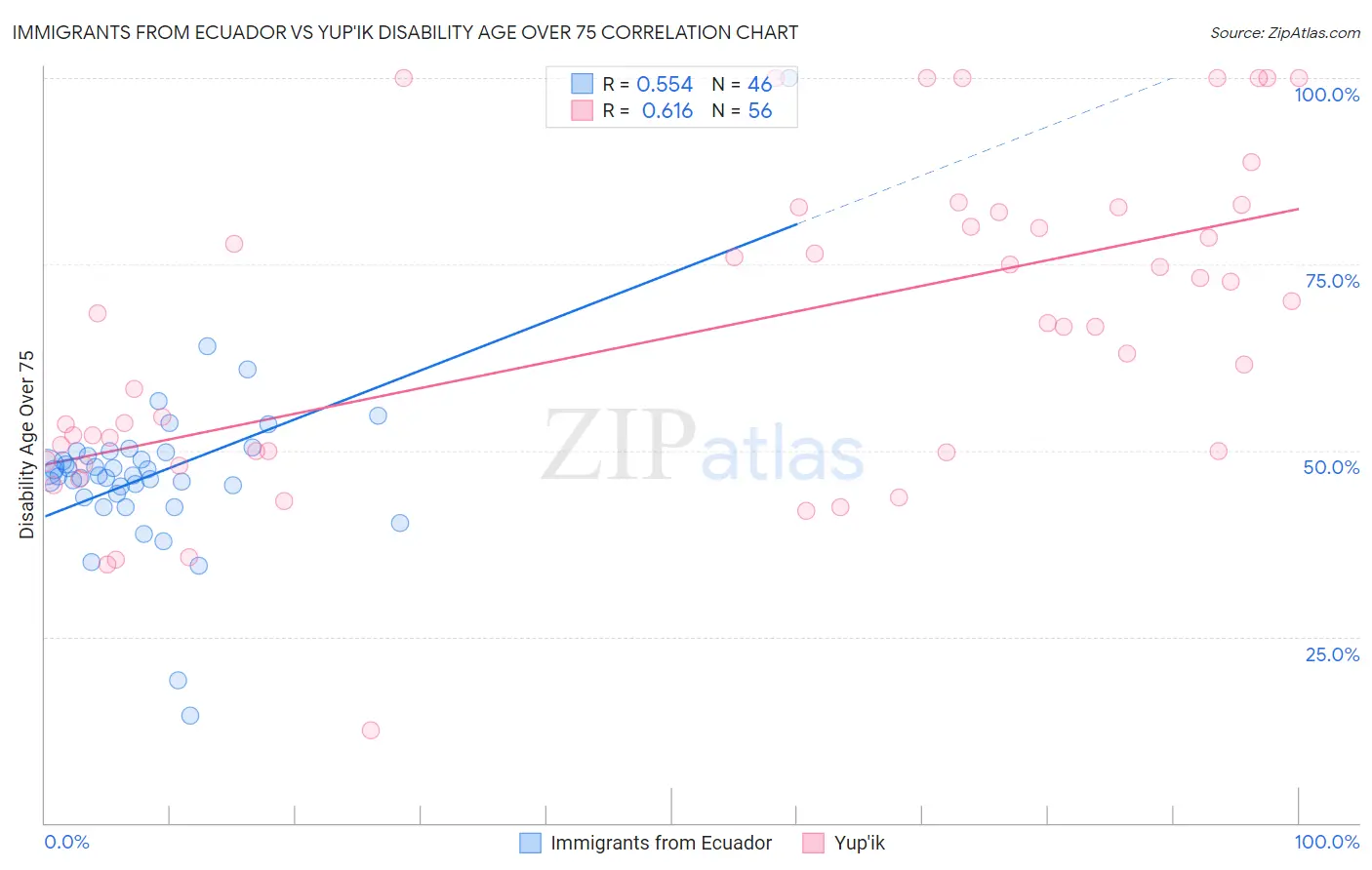 Immigrants from Ecuador vs Yup'ik Disability Age Over 75