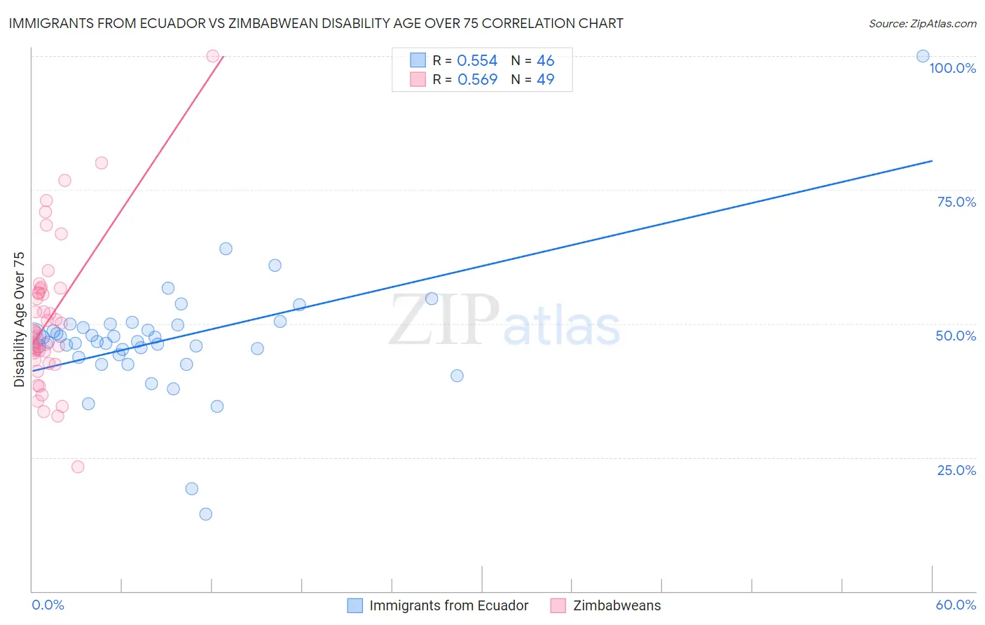 Immigrants from Ecuador vs Zimbabwean Disability Age Over 75