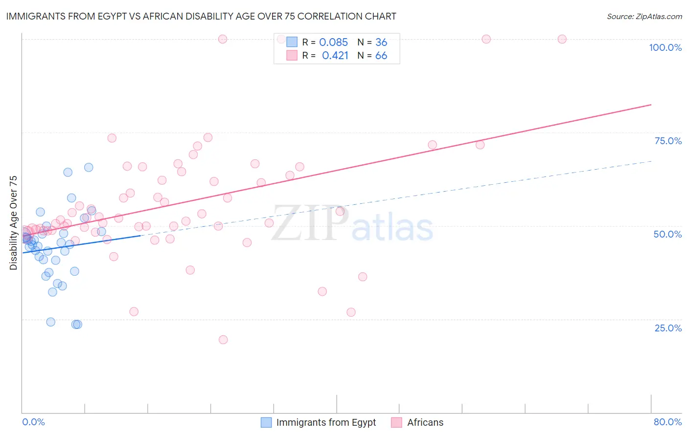 Immigrants from Egypt vs African Disability Age Over 75