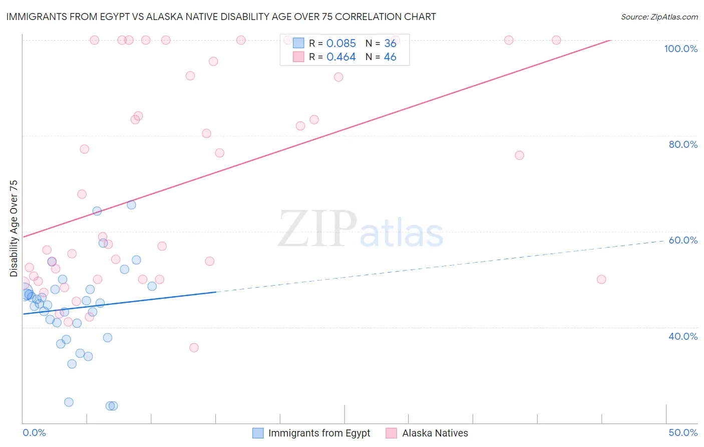 Immigrants from Egypt vs Alaska Native Disability Age Over 75