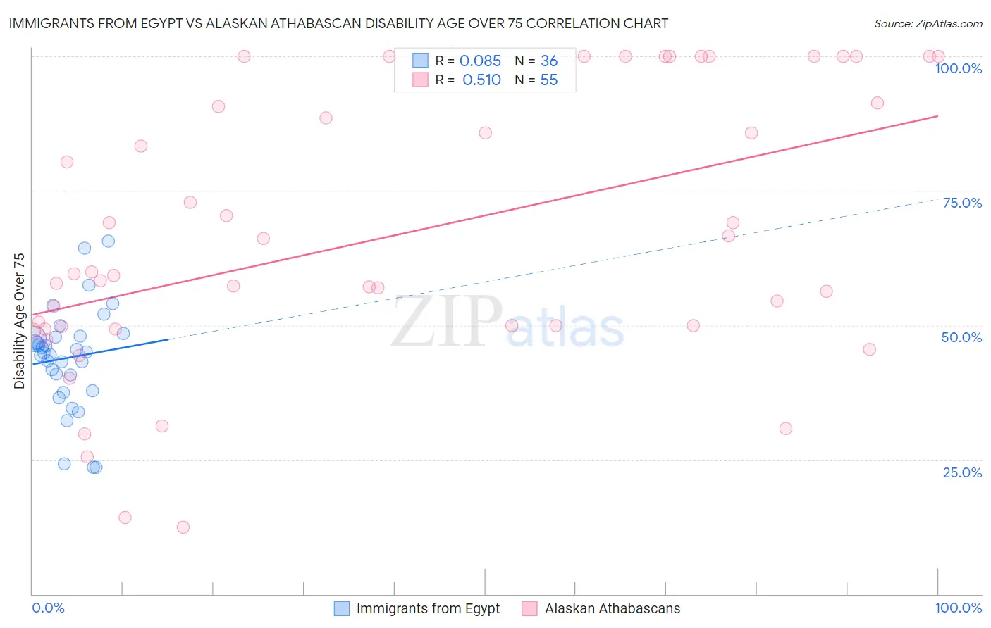Immigrants from Egypt vs Alaskan Athabascan Disability Age Over 75