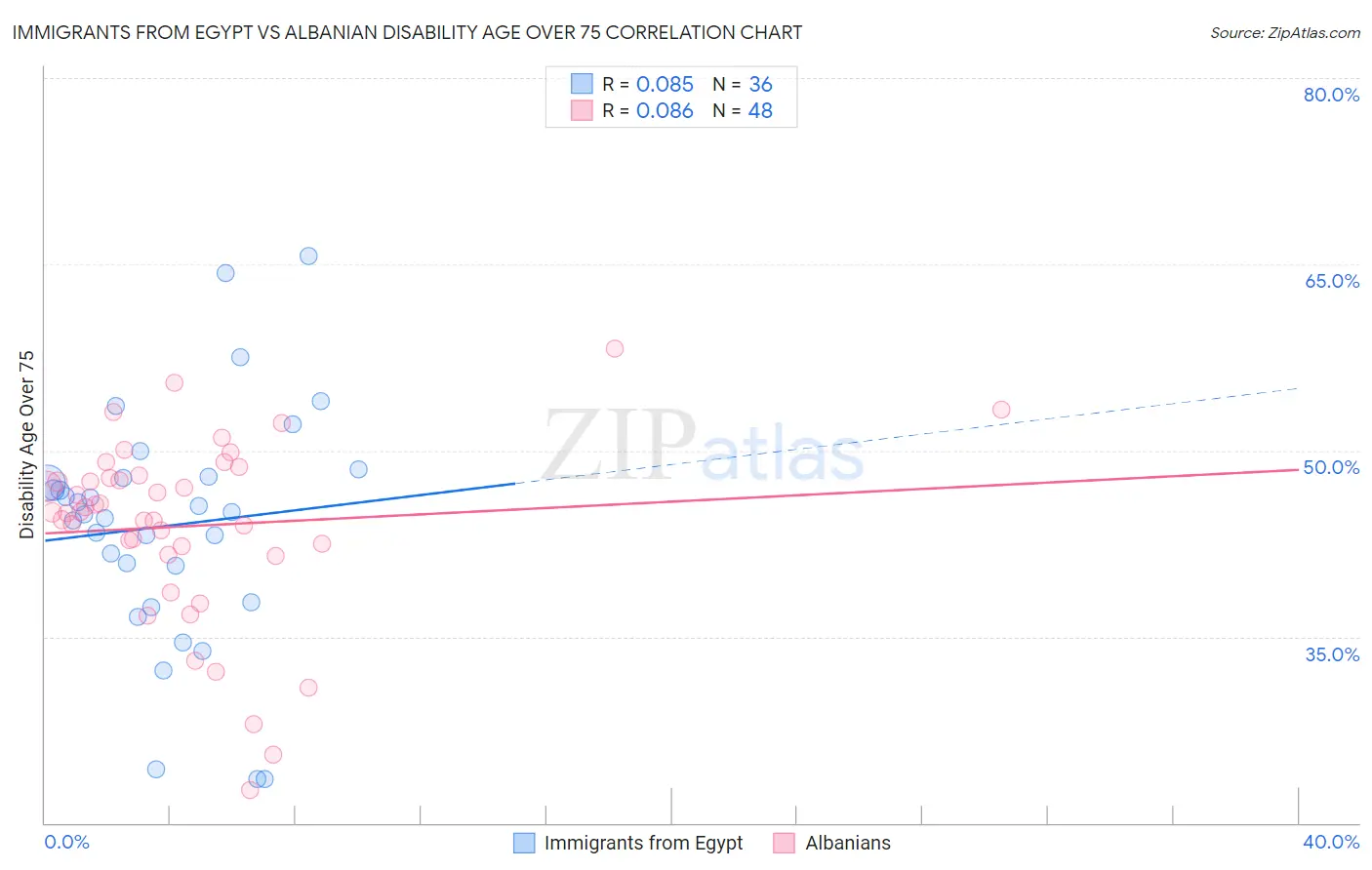 Immigrants from Egypt vs Albanian Disability Age Over 75