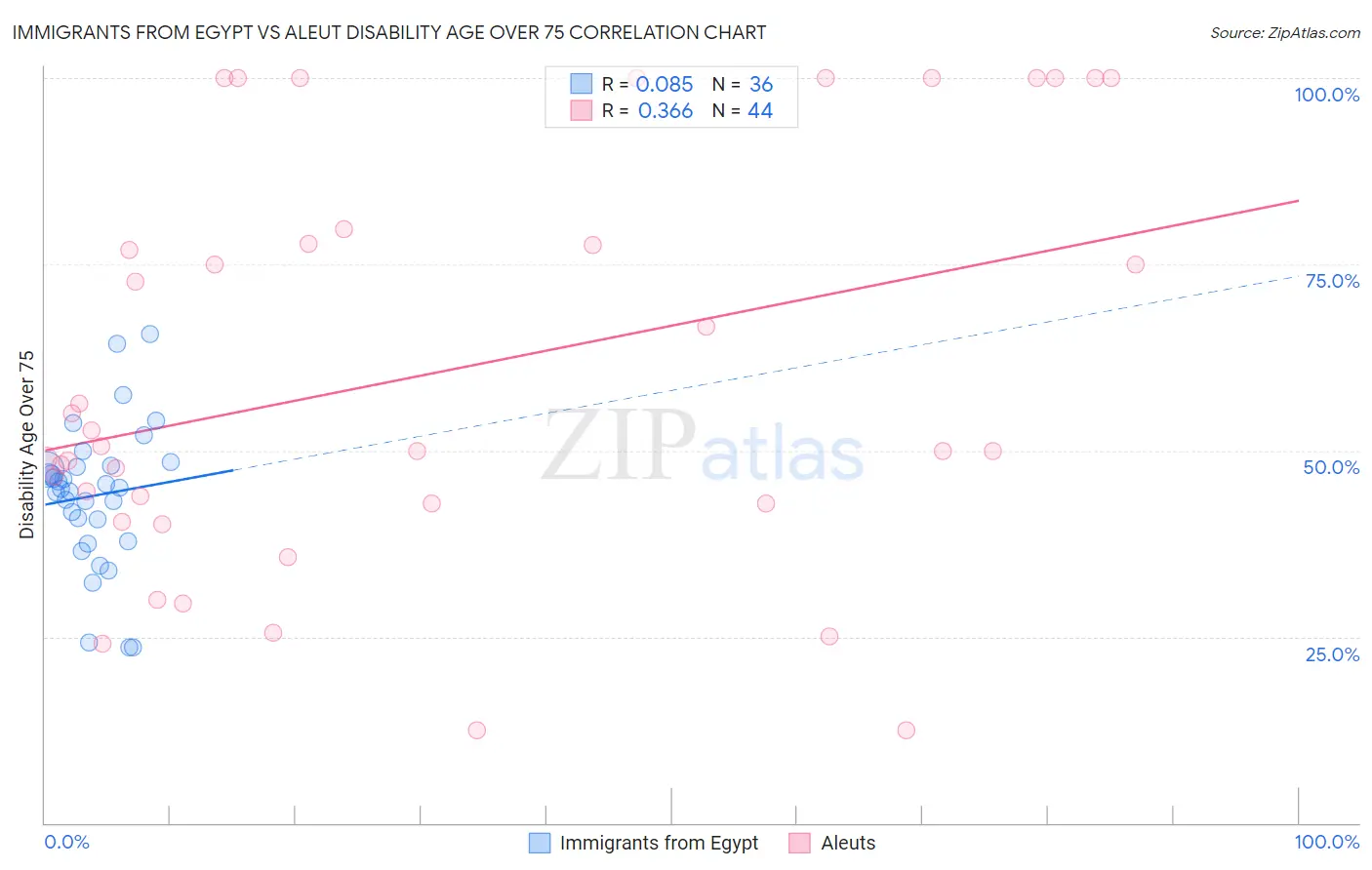 Immigrants from Egypt vs Aleut Disability Age Over 75