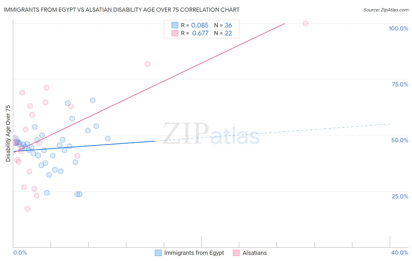 Immigrants from Egypt vs Alsatian Disability Age Over 75