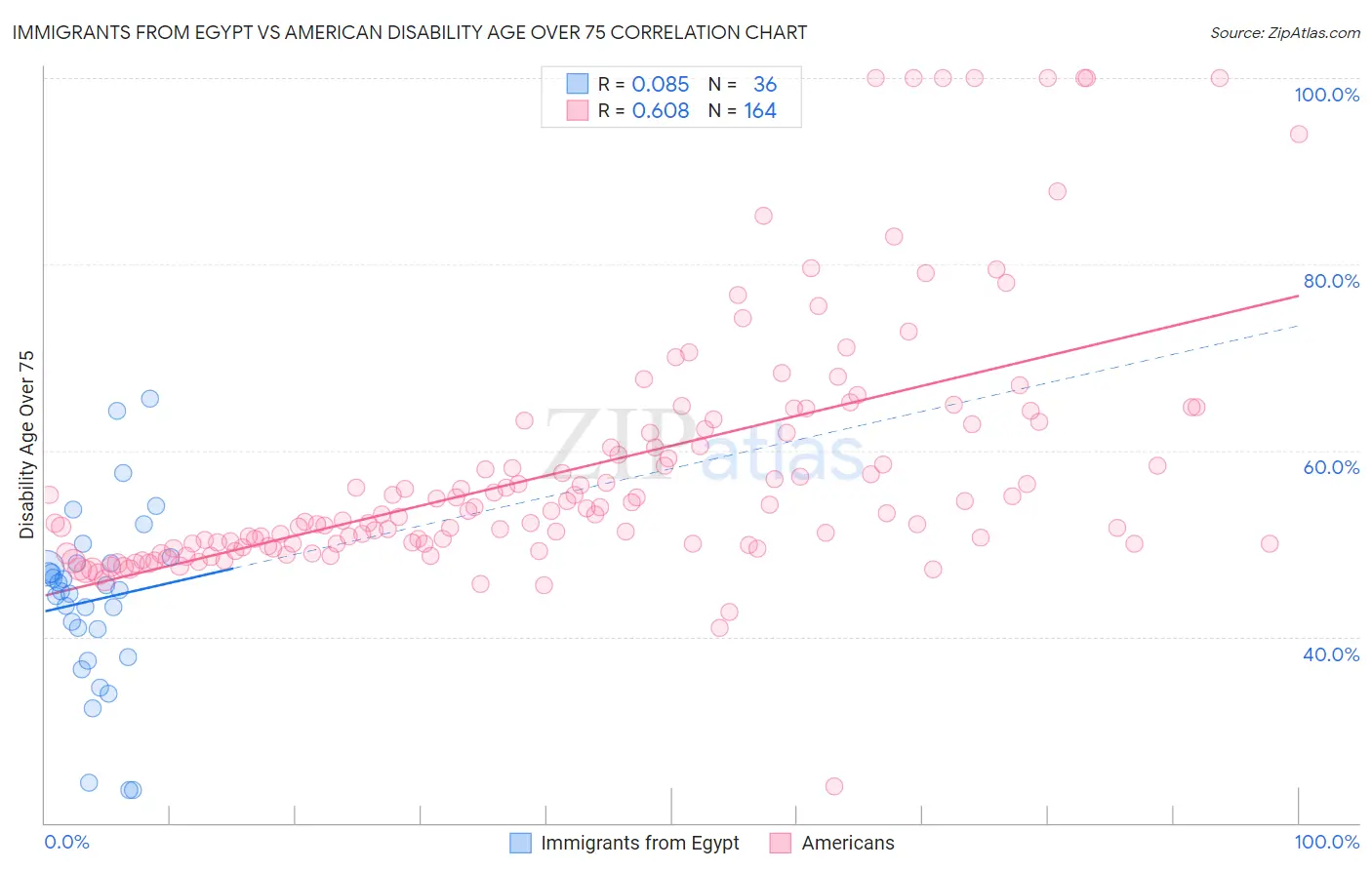 Immigrants from Egypt vs American Disability Age Over 75