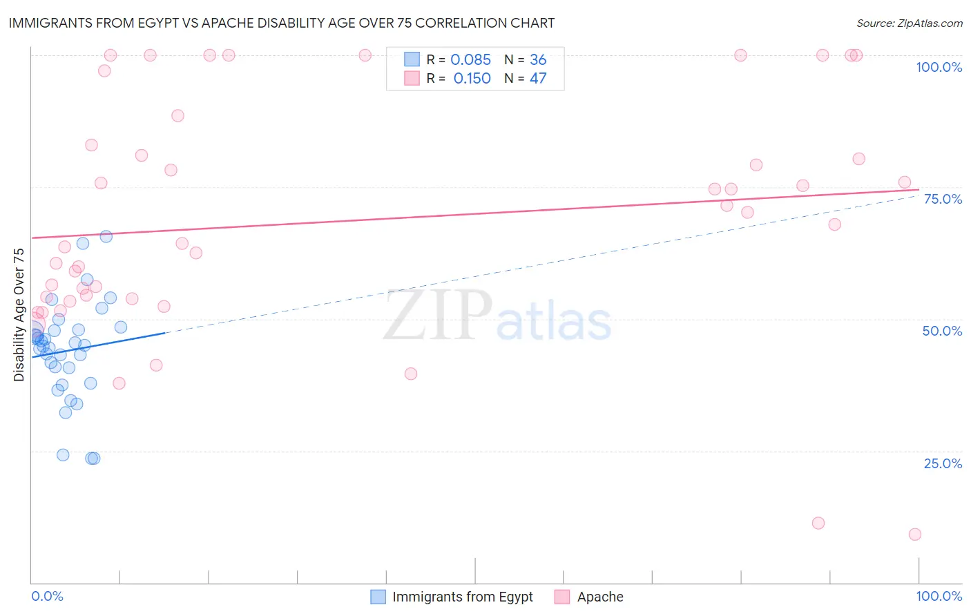 Immigrants from Egypt vs Apache Disability Age Over 75