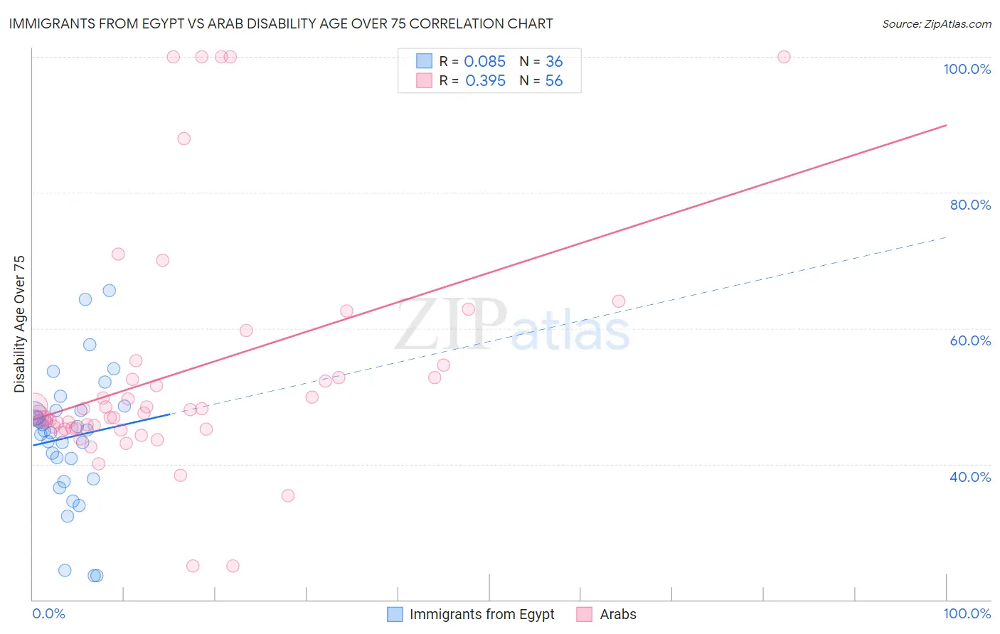 Immigrants from Egypt vs Arab Disability Age Over 75