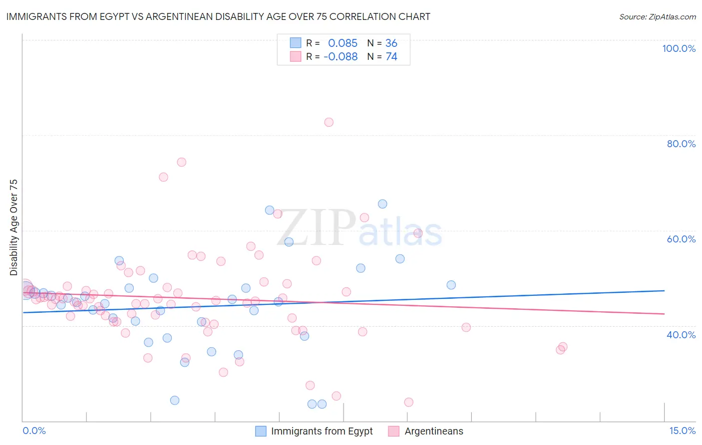 Immigrants from Egypt vs Argentinean Disability Age Over 75