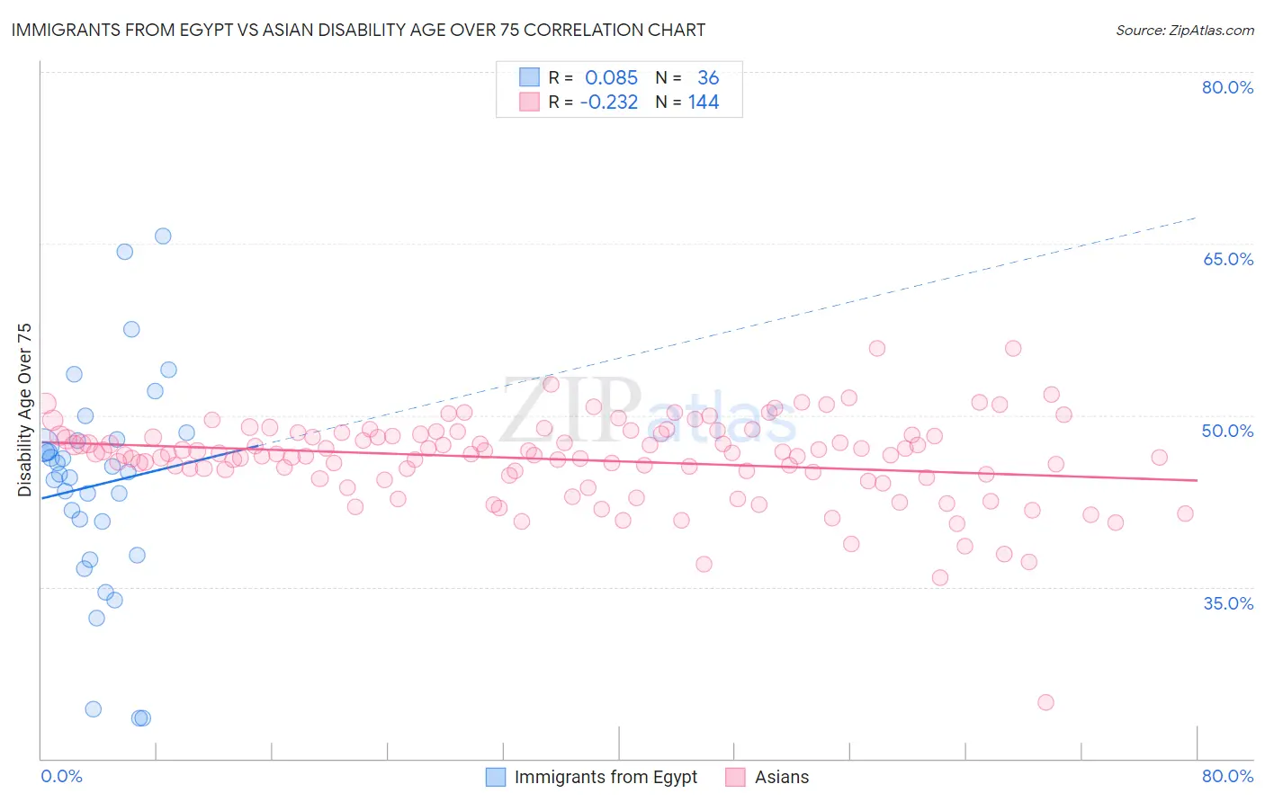 Immigrants from Egypt vs Asian Disability Age Over 75
