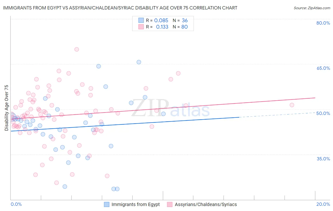 Immigrants from Egypt vs Assyrian/Chaldean/Syriac Disability Age Over 75