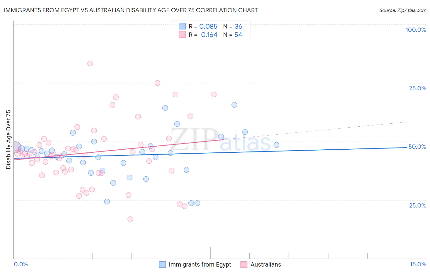 Immigrants from Egypt vs Australian Disability Age Over 75