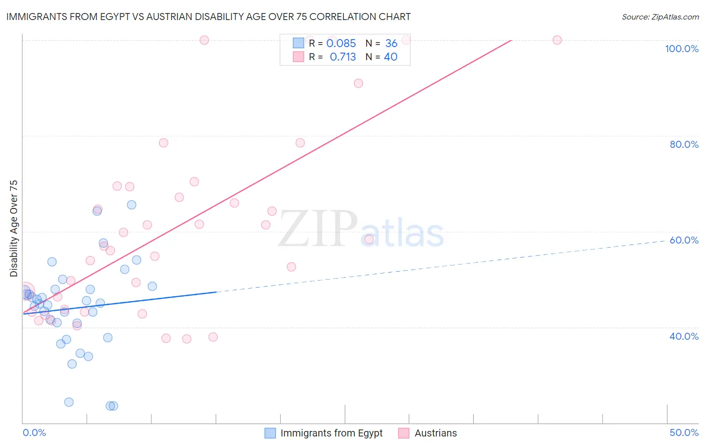 Immigrants from Egypt vs Austrian Disability Age Over 75
