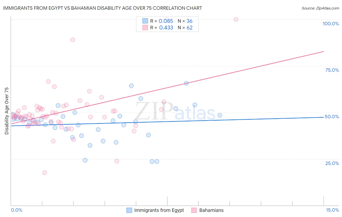 Immigrants from Egypt vs Bahamian Disability Age Over 75