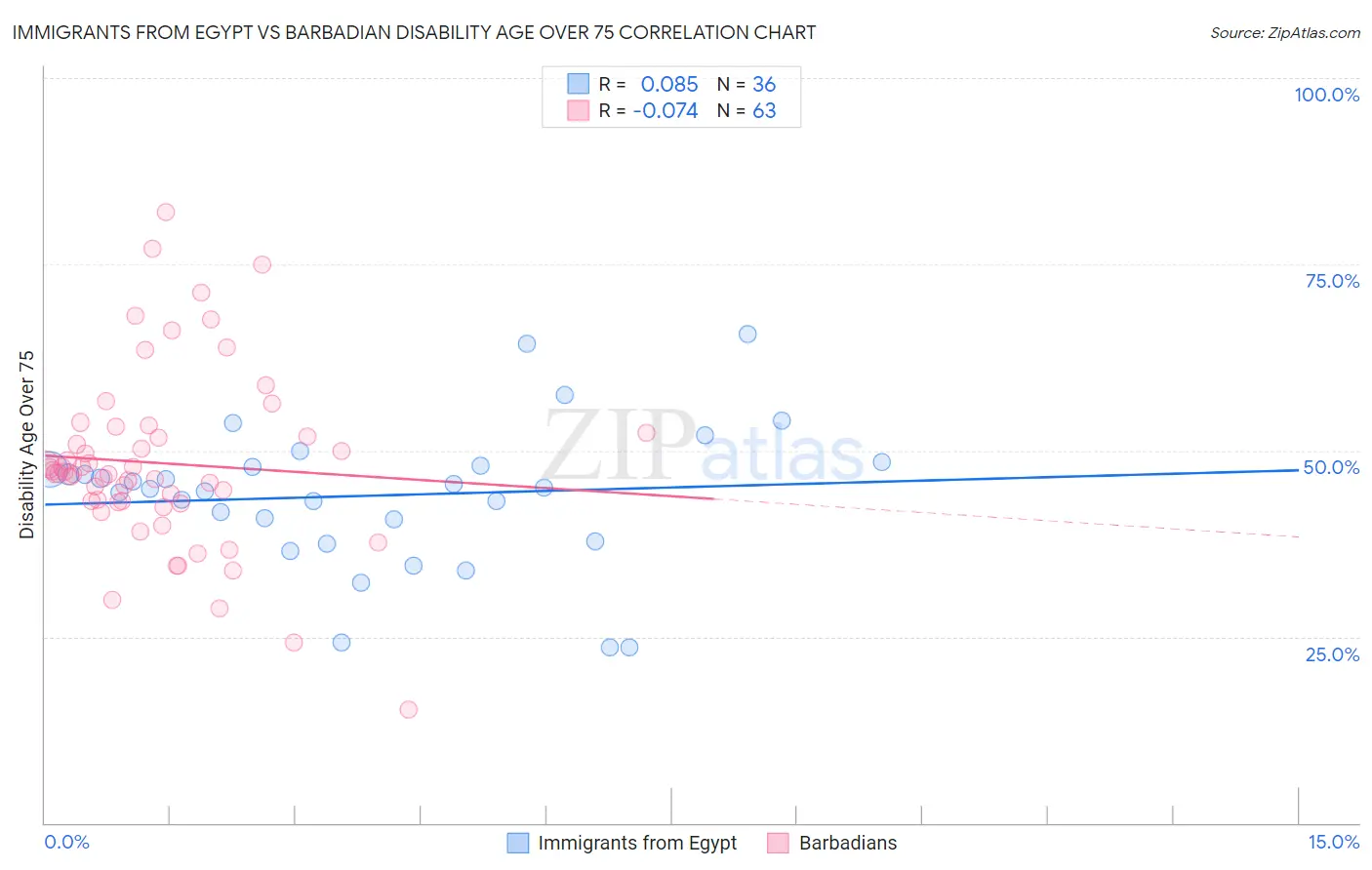 Immigrants from Egypt vs Barbadian Disability Age Over 75