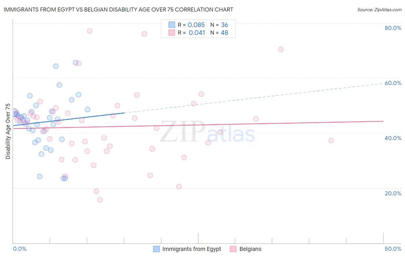 Immigrants from Egypt vs Belgian Disability Age Over 75