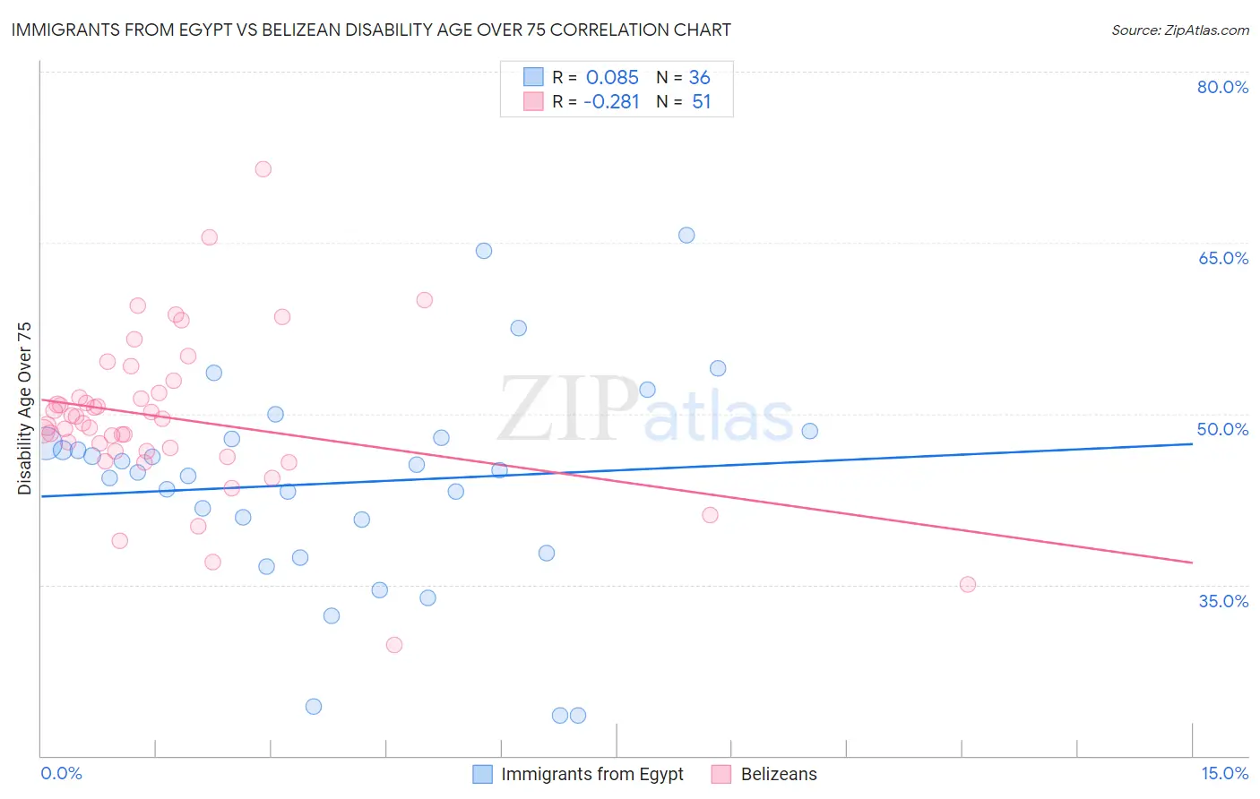 Immigrants from Egypt vs Belizean Disability Age Over 75