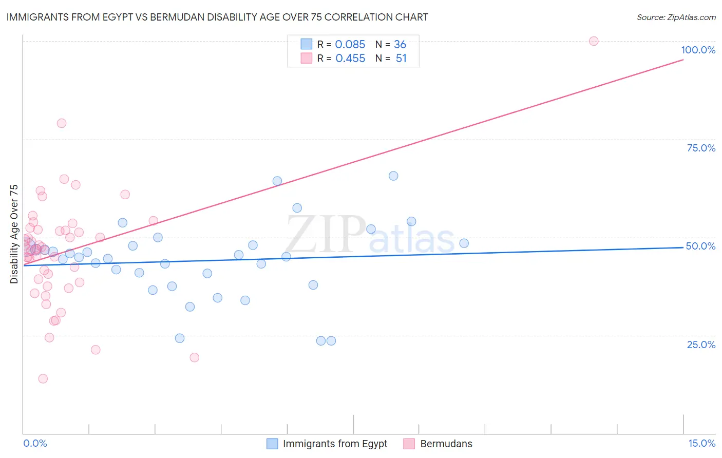 Immigrants from Egypt vs Bermudan Disability Age Over 75