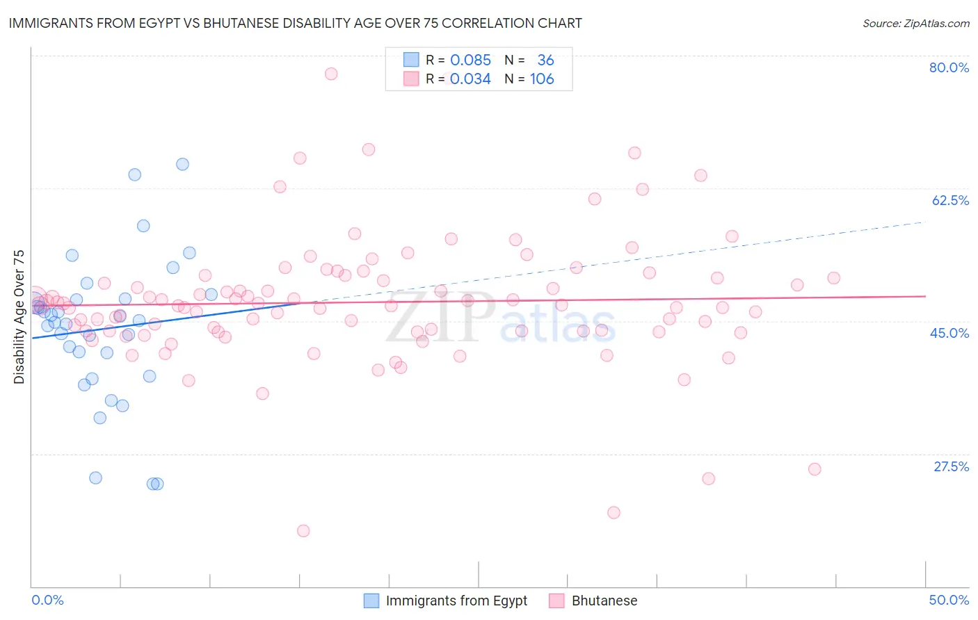 Immigrants from Egypt vs Bhutanese Disability Age Over 75