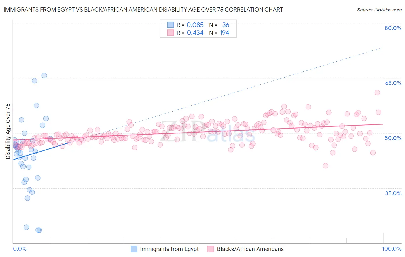 Immigrants from Egypt vs Black/African American Disability Age Over 75