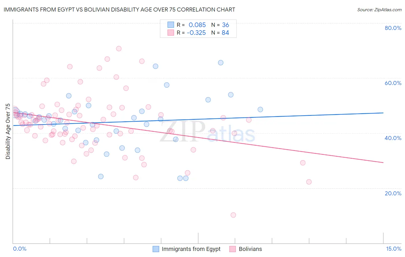 Immigrants from Egypt vs Bolivian Disability Age Over 75