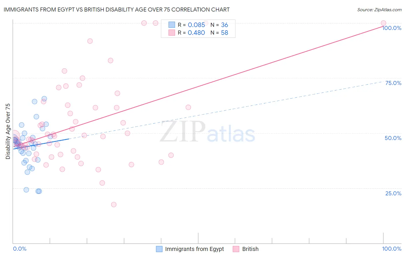 Immigrants from Egypt vs British Disability Age Over 75
